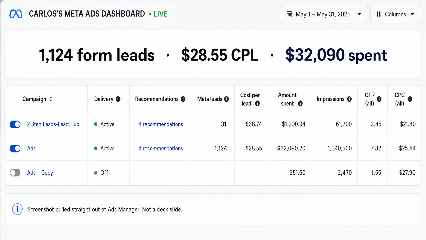 Meta Ads Manager dashboard showing 1,124 form leads at $28.55 cost per lead