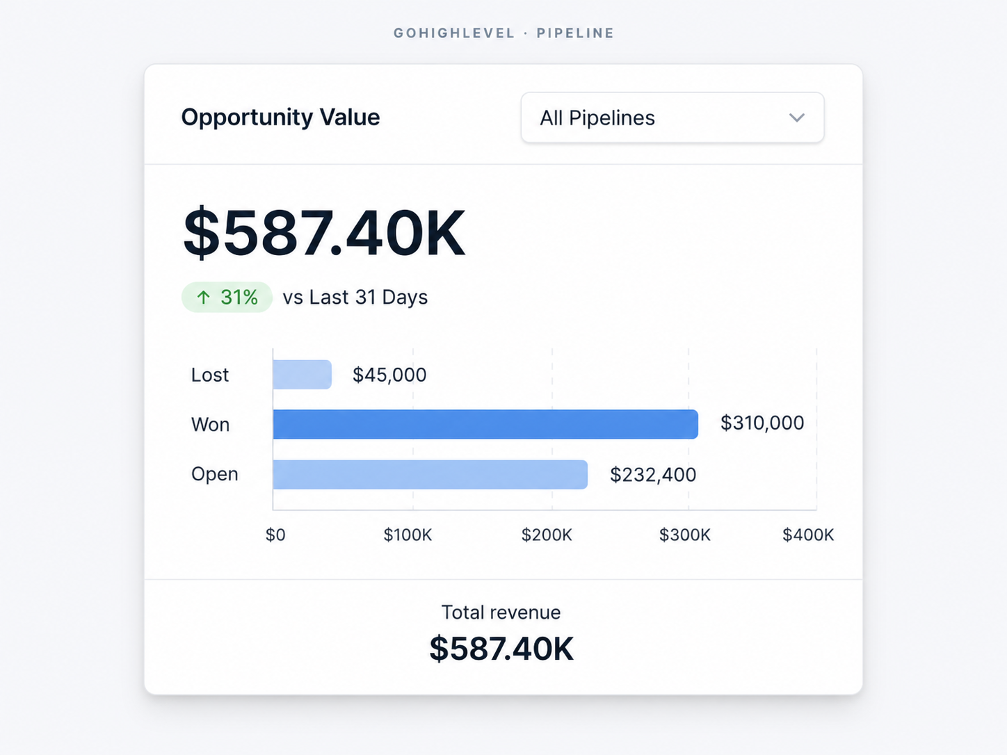 GoHighLevel pipeline showing $587.40K in opportunity value, up 31% vs last 31 days
